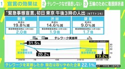 「“緊急事態宣言で人の流れは減っている”ということは強調されるべき」 3度目“宣言”の効果に西田亮介氏