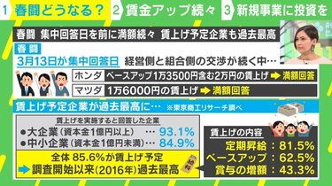 ついに…中小企業の85％が賃上げへ！ 「3倍差」の欧州の給料に追いつく  