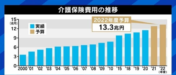 介護保険制度に見直し案…改革必要？ 「要介護1と2の保険外し」が一時トレンド入り 利用者の負担増とサービスの質低下に懸念 6枚目