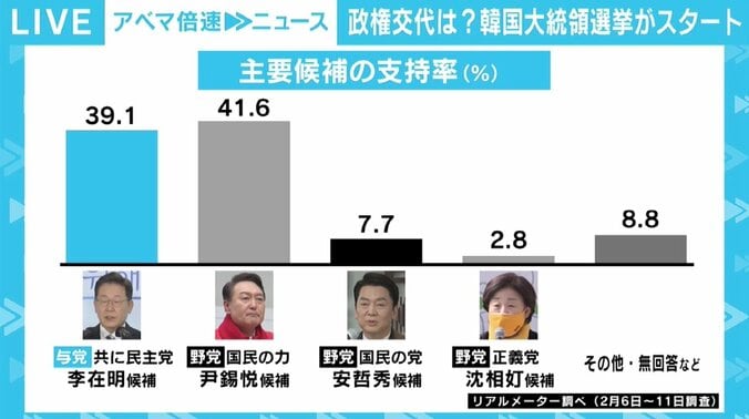 事実上一騎打ちの韓国大統領選 日本に融和的な候補が選ばれても劇的な日韓関係改善は難しい？ 2枚目