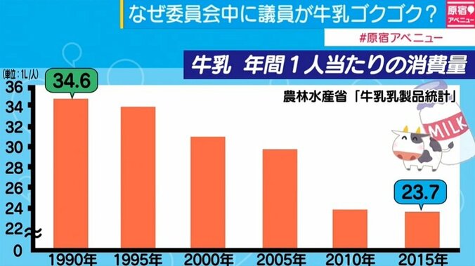 参院・農水委員会だけ飲める“牛乳”、用意されるようになったきっかけとは 2枚目