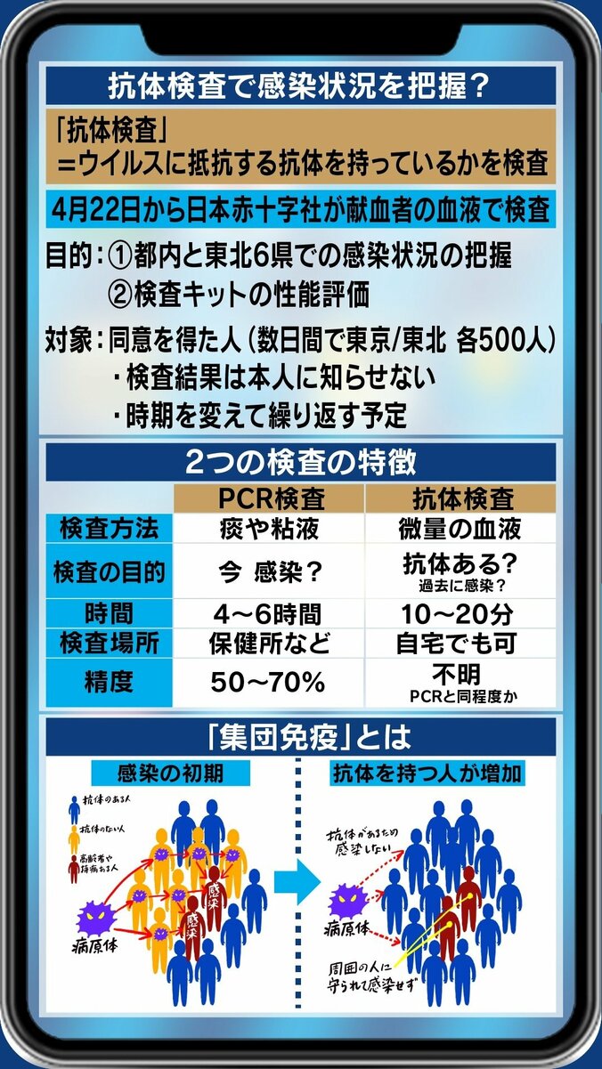 抗体検査、全員が受ける必要はない?「結果によって一喜一憂するものでは全くない」 2枚目
