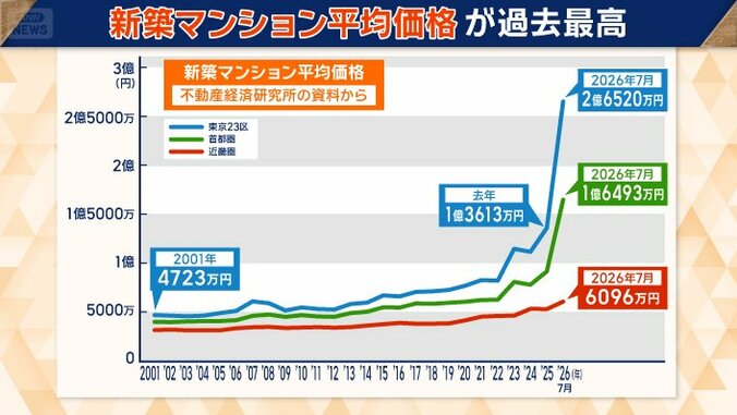 新築マンション平均価格が過去最高に