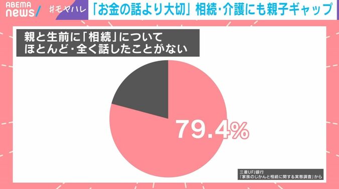 三菱UFJ銀行「家族のじかんと相続に関する実態調査」から