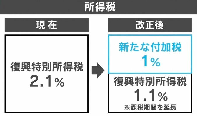 話し合いよりも“根回し”に？ 防衛費“増税”大荒れだった議論「1週間しか時間がなかった」 3枚目