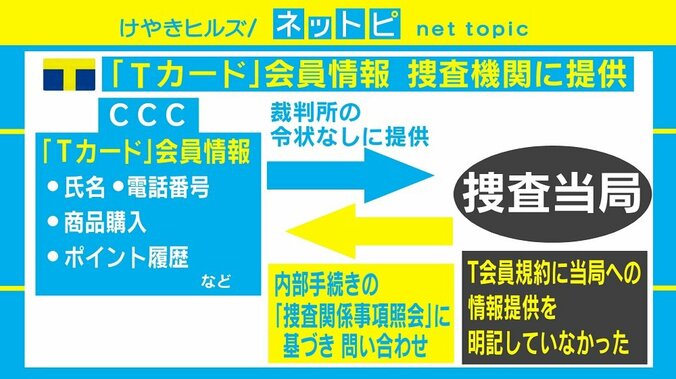 Tカード情報を“令状なし”で提供し波紋、法的な問題は 1枚目