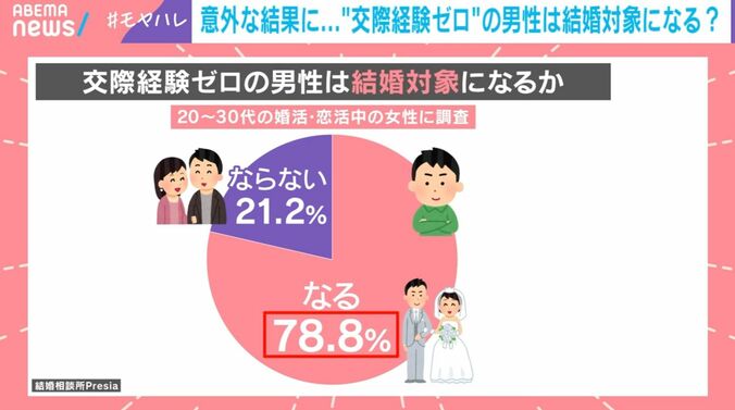 結婚相談所「Presia」の調査