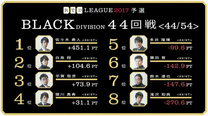 麻雀RTDリーグBLACK 45･46回戦　藤田晋・鈴木達也　ラスなら予選敗退危機　7月10日に放送 1枚目