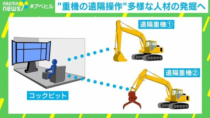 「涼しいオフィスで重機を操作」建設業界＝3Kは過去 人手不足解消の切り札に？ 3枚目