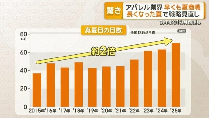真夏日の数は年々増加傾向