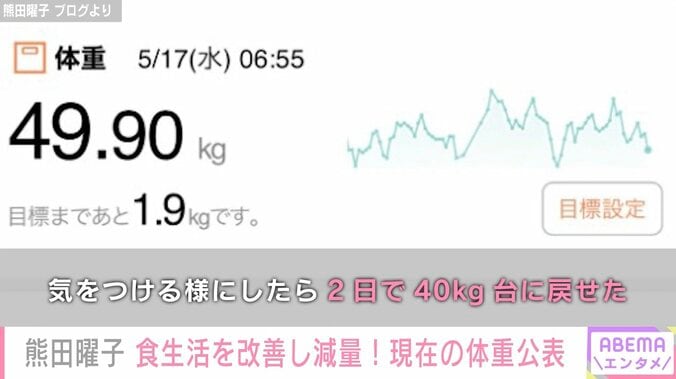 熊田曜子、現在の体重を公表「前は毎日板チョコ1枚とアイス2個を食べていたよ」 2枚目