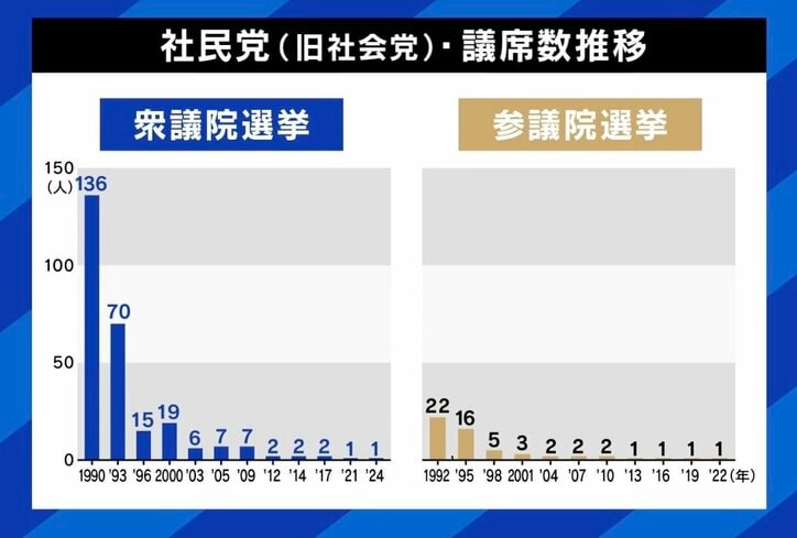 社民党（旧社会党） 議席数推移