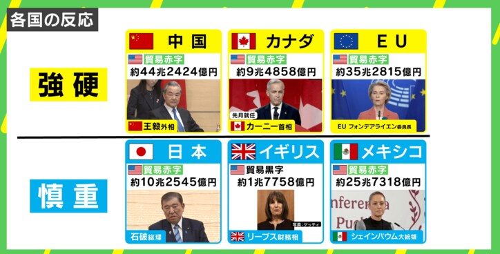 【写真・画像】「相互関税というのは“いちゃもん”」 今月9日発動“トランプ関税24%”に専門家が指摘 3枚目