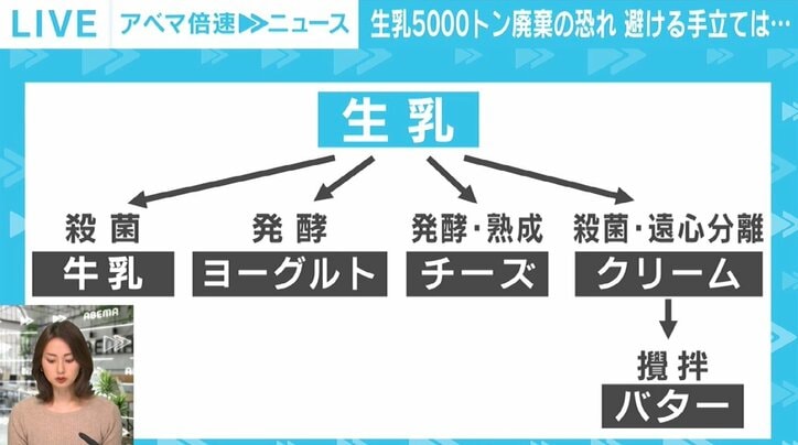 “生乳5000トン廃棄”問題 過去の“バター不足”に対する増産投資の効果も…さらに新型コロナ&季節要因のダブルパンチ