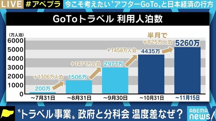 GoTo一時停止の提言も 医師「エビデンスを調べていない段階で止めるという判断は間違いだと思う」 “After Go To”の備えは 1枚目