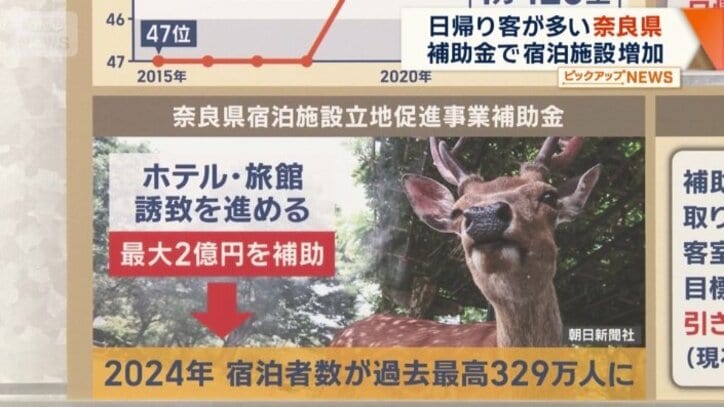 奈良県宿泊施設立地促進事業補助金とは