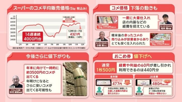 「おこめ券」にも値下げの動き