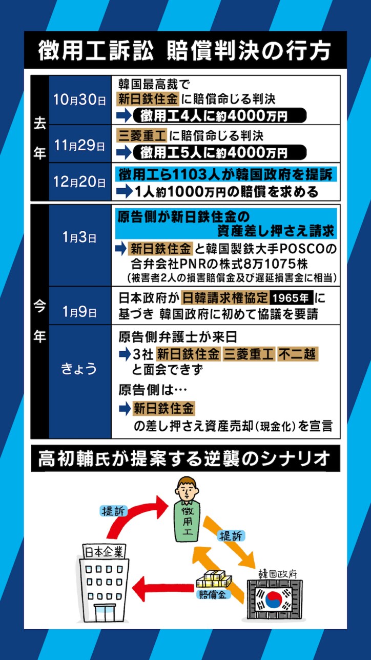 ”逆転のシナリオ”は徴用工への逆提訴？韓国側、差し押さえた新日鉄住金株の現金化を宣言