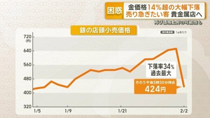 銀の店頭小売価格