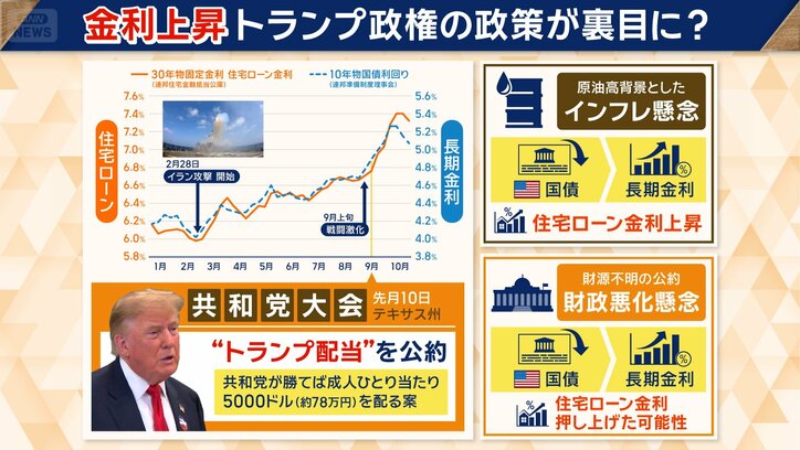 なぜ今年に入って金利が上昇？