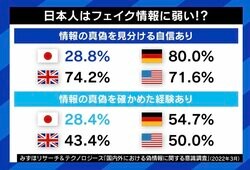 SNSの“なりすまし”被害多数…ITジャーナリストが説明する騙しの手口 「X青いチェックマークは公式を意味するものではなく、お金を払ったらつくもの」