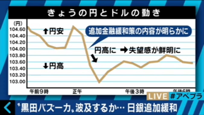 「黒田バズーカ」ならぬ「黒田ピストル」⁉　日銀追加緩和に市場は失望感か 5枚目