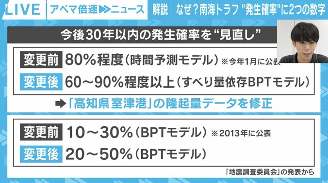 30年以内に南海トラフ地震が起きる確率