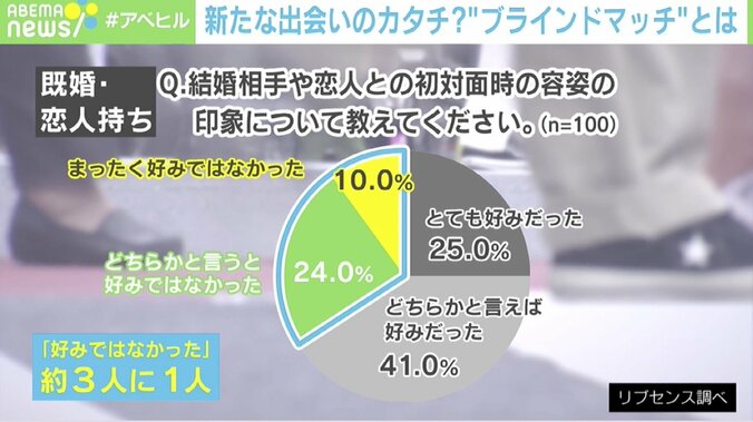 “マッチングアプリ疲れ”に着目「親友からの紹介だと思って」 顔写真非公開の“ブラインドマッチ”とは？ 2枚目