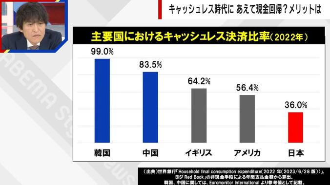 主要国におけるキャッシュレス決済比率（2022年）