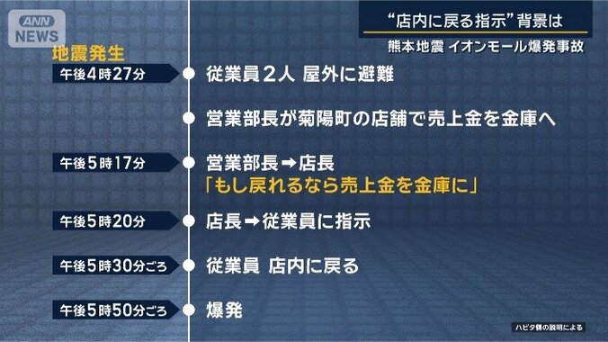 「館内に戻って売上げを金庫に」ほかの店舗にも“指示”なぜ？イオンモール爆発事故 5枚目