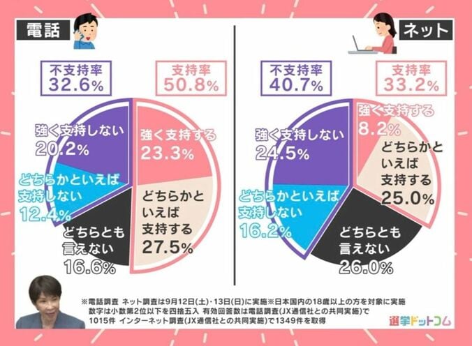 高市内閣の支持率