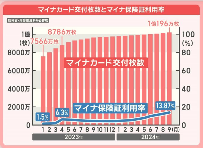 マイナカード交付枚数とマイナ保険証利用率