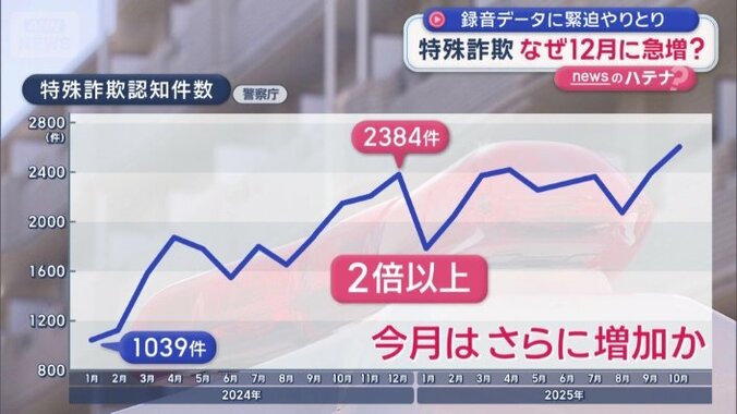 今月はさらに件数が増える可能性も