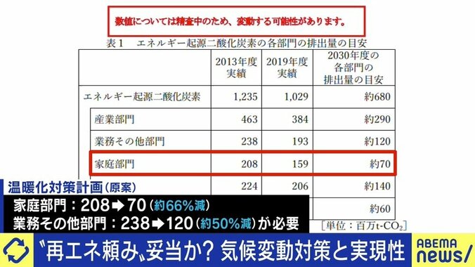 家庭部門で66%のCO2排出量削減を求める計画に「再エネで飯を食っているが、最低の計画だ」「与党議員だが、これはちょっと無理じゃないの?と思う」 1枚目