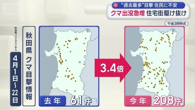 去年の同じ時期に比べ、3.4倍に