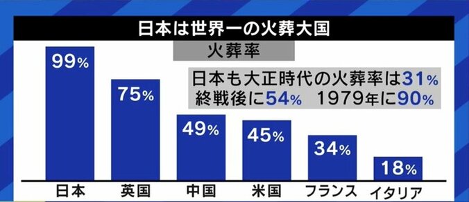 教徒23万人に対し、土葬のできる墓所は全国に9カ所のみ…日本はイスラム教徒の願いを叶えられる国になれるのか 7枚目