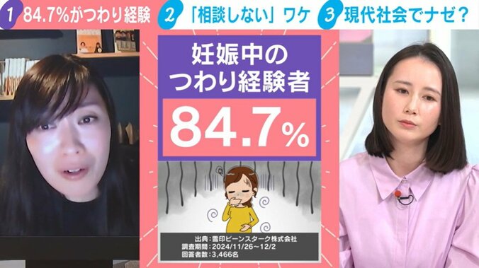 妊娠中のつわり経験者「84.7％」