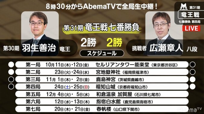 将棋・12月3日週の主な対局予定　4、5日に竜王戦第5局　羽生善治竜王タイトル100期に王手か、無冠の危機か 1枚目