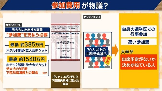 「参加費」最低額は約385万円の寄付