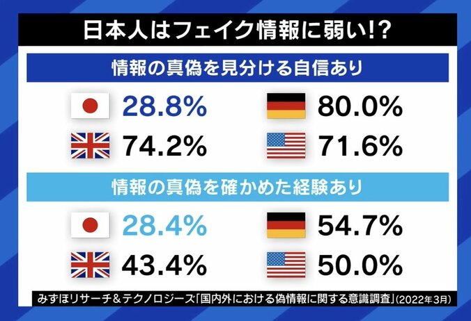 【写真・画像】SNSの“なりすまし”被害多数…ITジャーナリストが説明する騙しの手口 「X青いチェックマークは公式を意味するものではなく、お金を払ったらつくもの」　1枚目