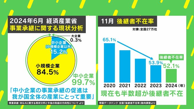 事業承継に関する現状分析／後継者不在率