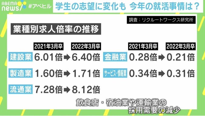 リーマンショック“採用減”を後悔する企業も…コロナ禍の就活市場、3つの特徴 3枚目