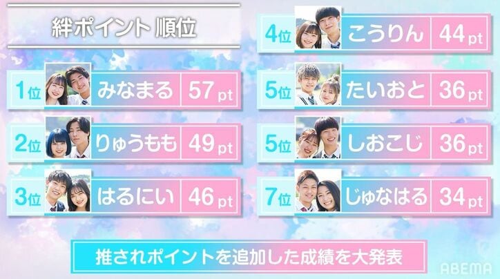 みなまるカップルが1位に！『高校生カップルコンテスト』中間発表で大接戦
