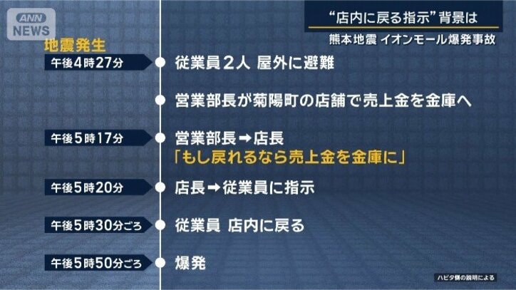 「館内に戻って売上げを金庫に」ほかの店舗にも“指示”なぜ?イオンモール爆発事故