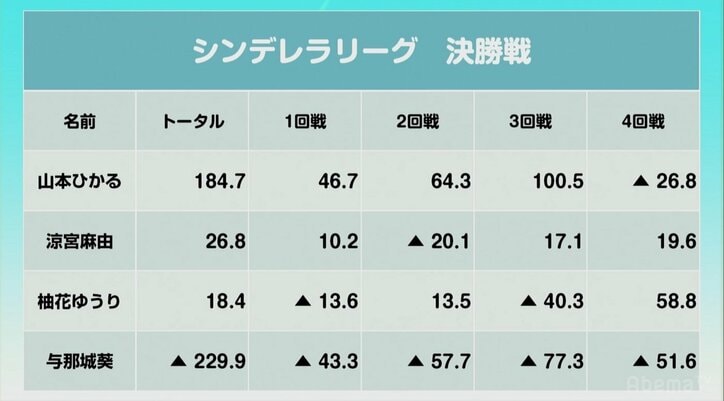 女優・山本ひかるが初出場初優勝で涙 面前清一色で三倍満も/麻雀・シンデレラリーグ 決勝
