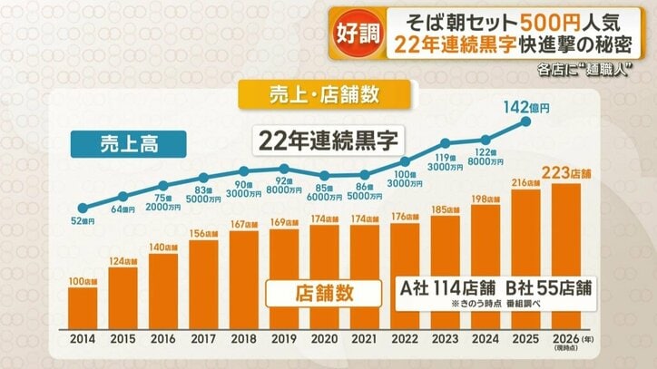 セルフそば業界の王者