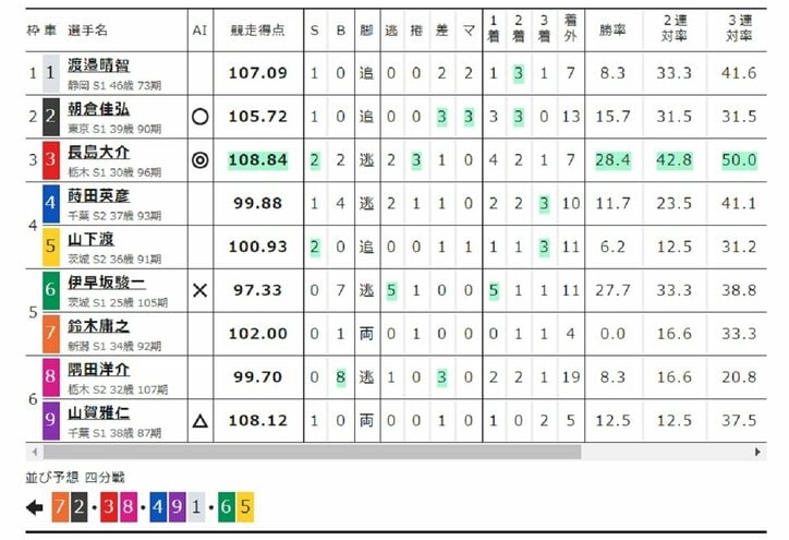 伊早坂駿一がG3初の決勝進出「運が良かった」／青森・国際自転車 