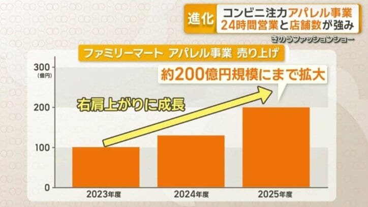 5年前にアパレル事業立ち上げ