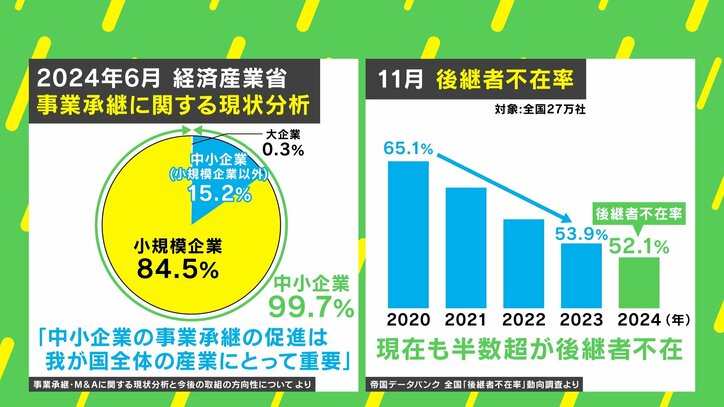 事業承継に関する現状分析／後継者不在率