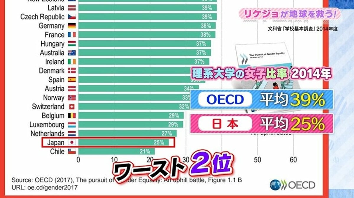 女の子が車や戦隊モノに憧れてもいい 幼少期の ジェンダーバイアス が理系女子を減らしている 国内 Abema Times